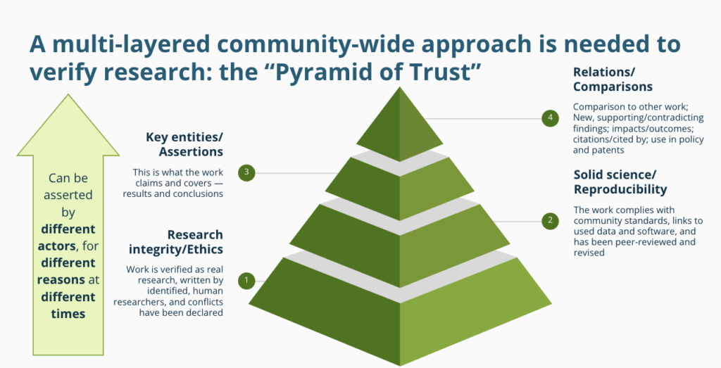 A multi-layered community-wide approach is needed to verify research: the "Pyramid of Trust"
